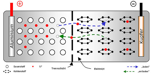 LiPo - Aufbau  und Funktion