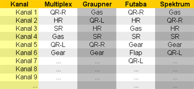 RC-Sende-Technik - Kanalbelegung